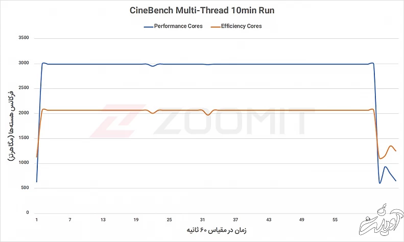 فرکانس تراشه M1 در طول آزمون استرس ۱۰ دقیقه‌ای